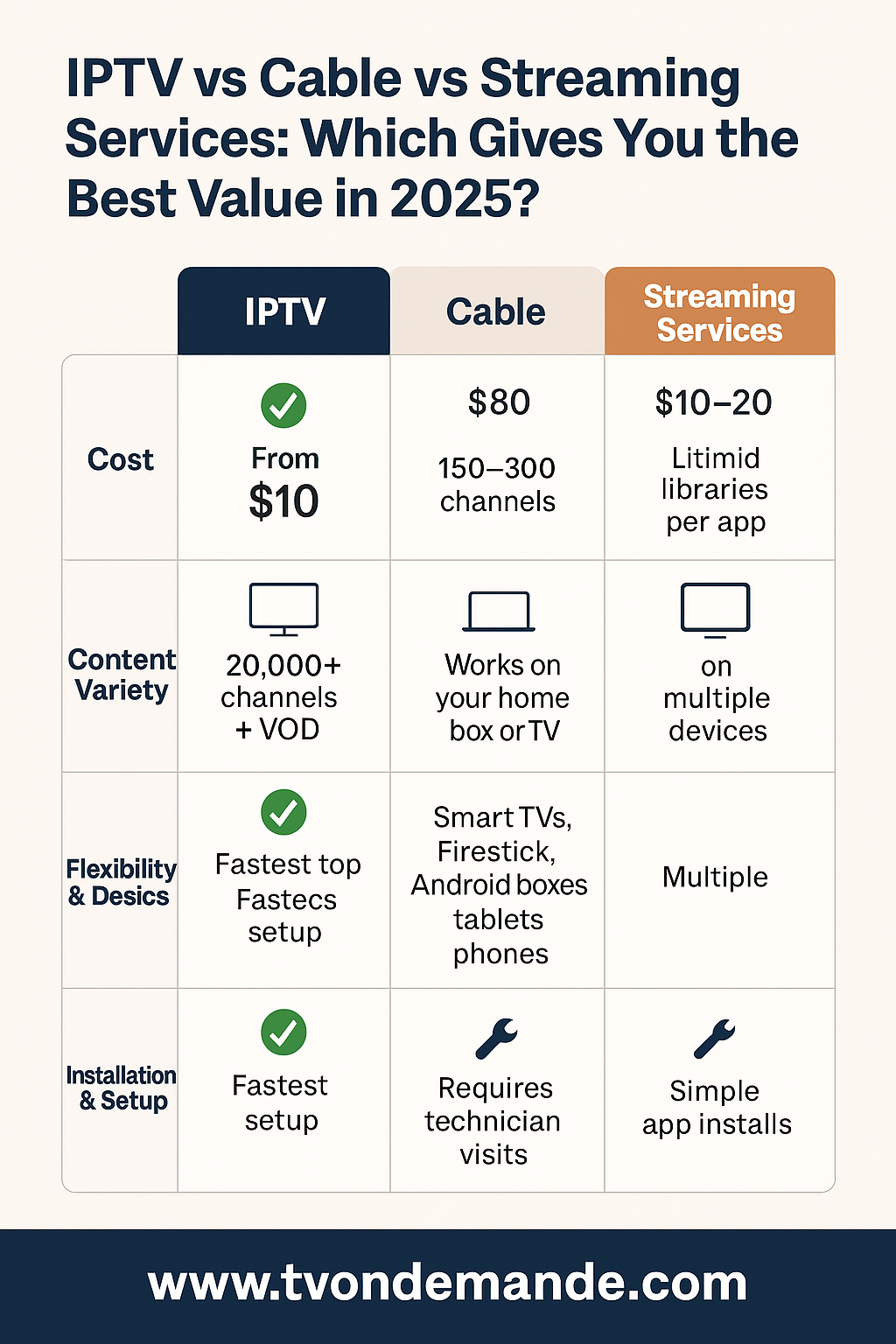 Comparison chart of IPTV, cable, and streaming services in 2025 showing IPTV from TVONDEMANDE as the best value with lower cost, more channels, greater flexibility, and fastest setup.